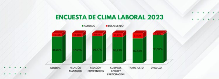 Encuesta Clima Laboral INERCO 2023